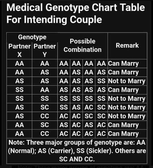 genotype chart