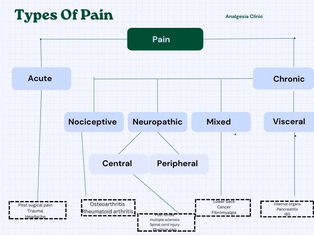 Types of Pain